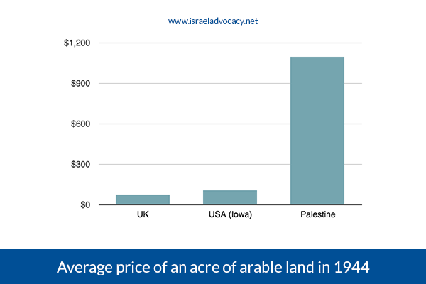 File:Average-price-of-an-acre-of-land-in-Palestine.png