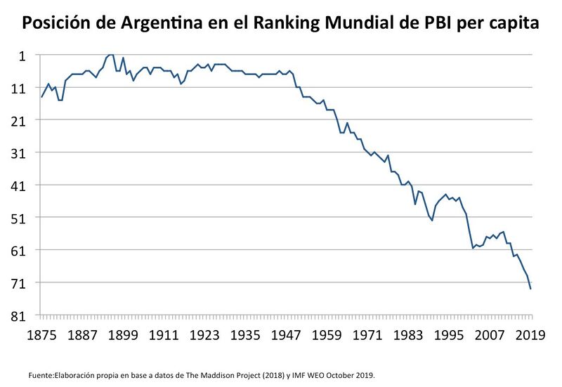 File:Argentina-gdp-per-capita.jpeg
